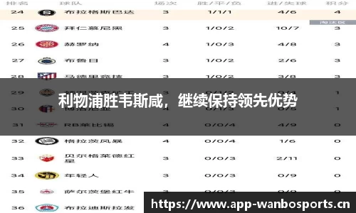 利物浦胜韦斯咸，继续保持领先优势